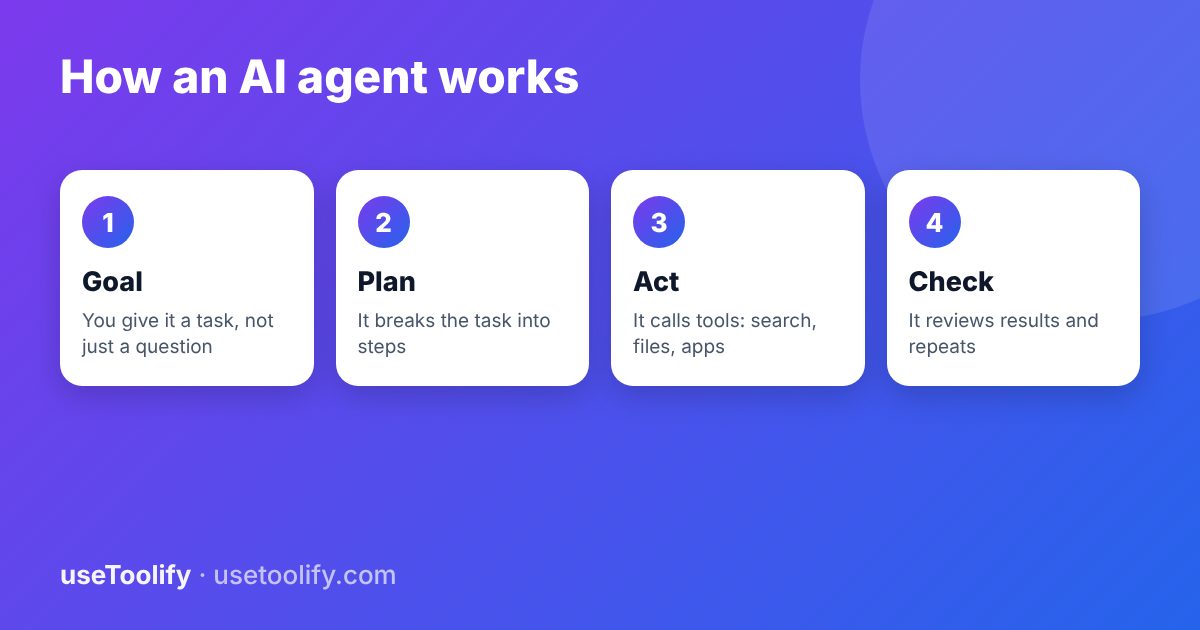 How an AI agent works: goal, plan, act with tools, check and repeat