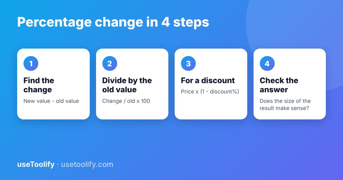 Four steps for percentage change: find the change, divide by the old value, for a discount multiply the price, check the answer