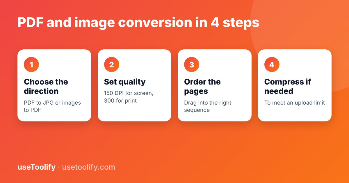 Four steps to convert between PDF and JPG: choose the direction, set quality, order the pages, compress if needed