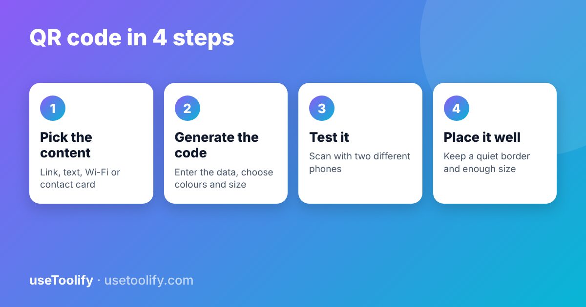 Four steps to create a QR code: pick the content, generate the code, test it, place it well