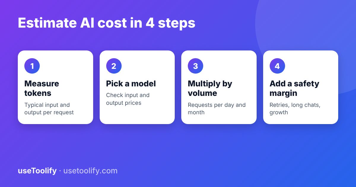 Four steps to estimate AI cost: measure tokens, pick a model, multiply by volume, add a safety margin