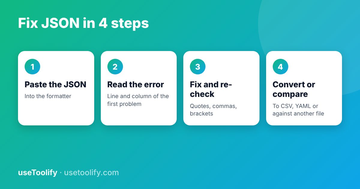 Four steps to fix JSON: paste it, read the error, fix and re-check, convert or compare