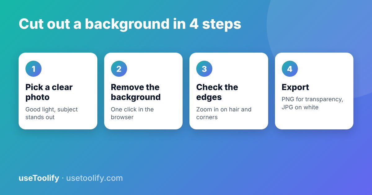 Four steps to remove an image background: pick a clear photo, remove the background, check the edges, export