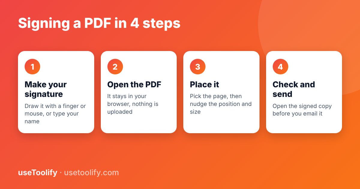 Four steps: make your signature, open the PDF, place it, check and send
