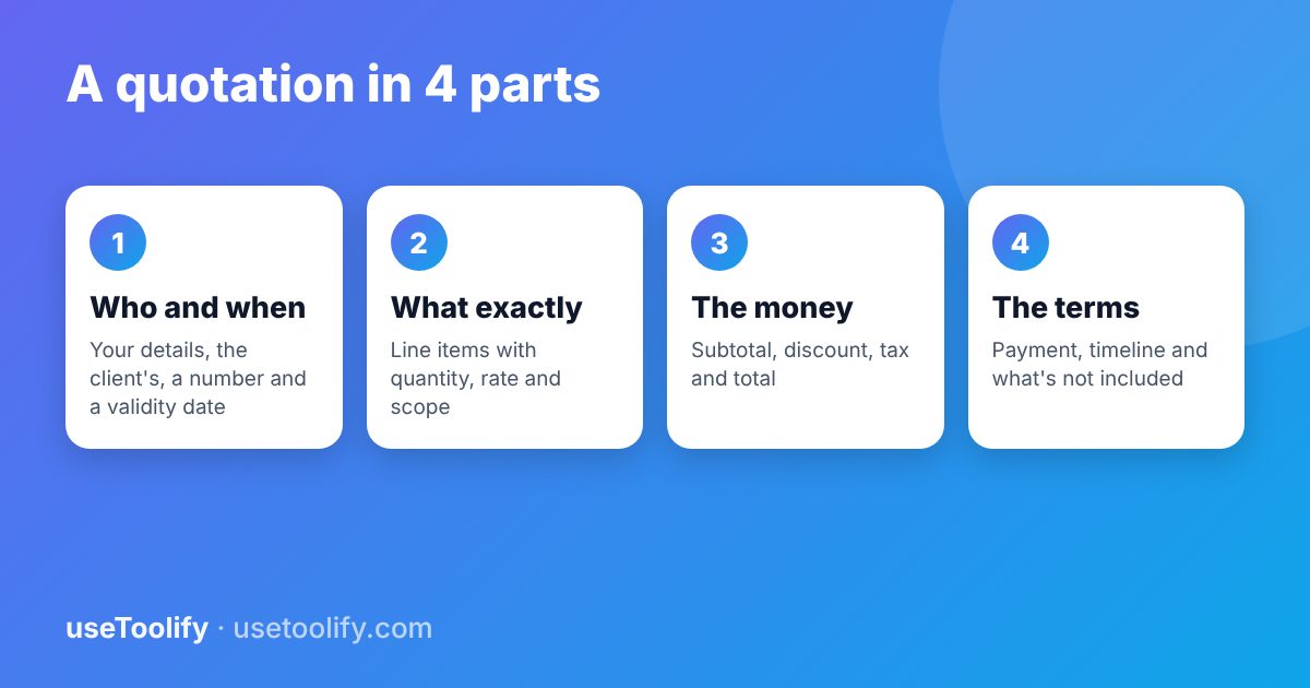 Four parts of a quotation: who and when, what exactly, the money, the terms