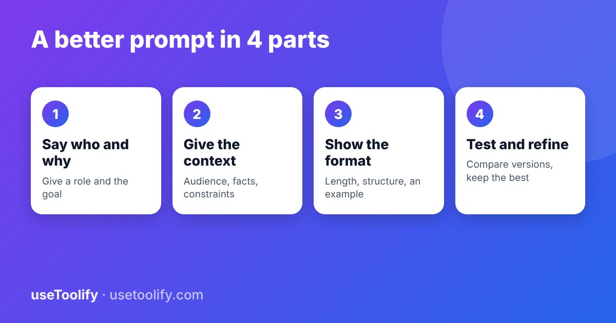 A better prompt in four parts: say who and why, give the context, show the format, test and refine