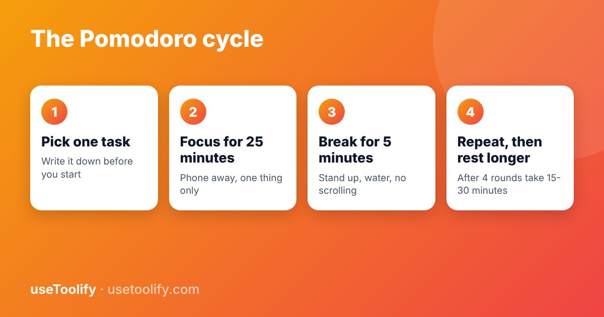 The Pomodoro cycle: pick one task, focus for 25 minutes, break for 5 minutes, repeat then take a longer rest