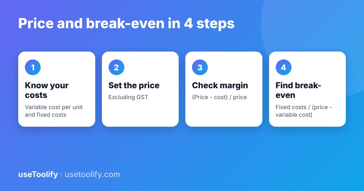 Four steps to price and break even: know your costs, set the price, check margin, find break-even