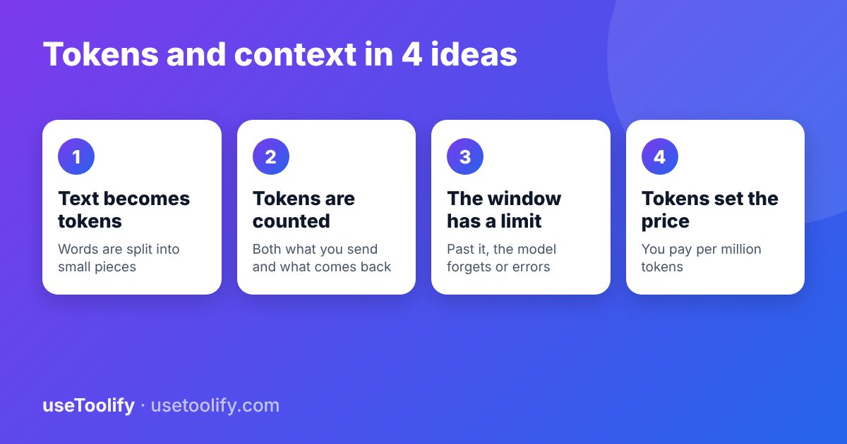 Four ideas: text becomes tokens, tokens are counted, the window has a limit, tokens set the price